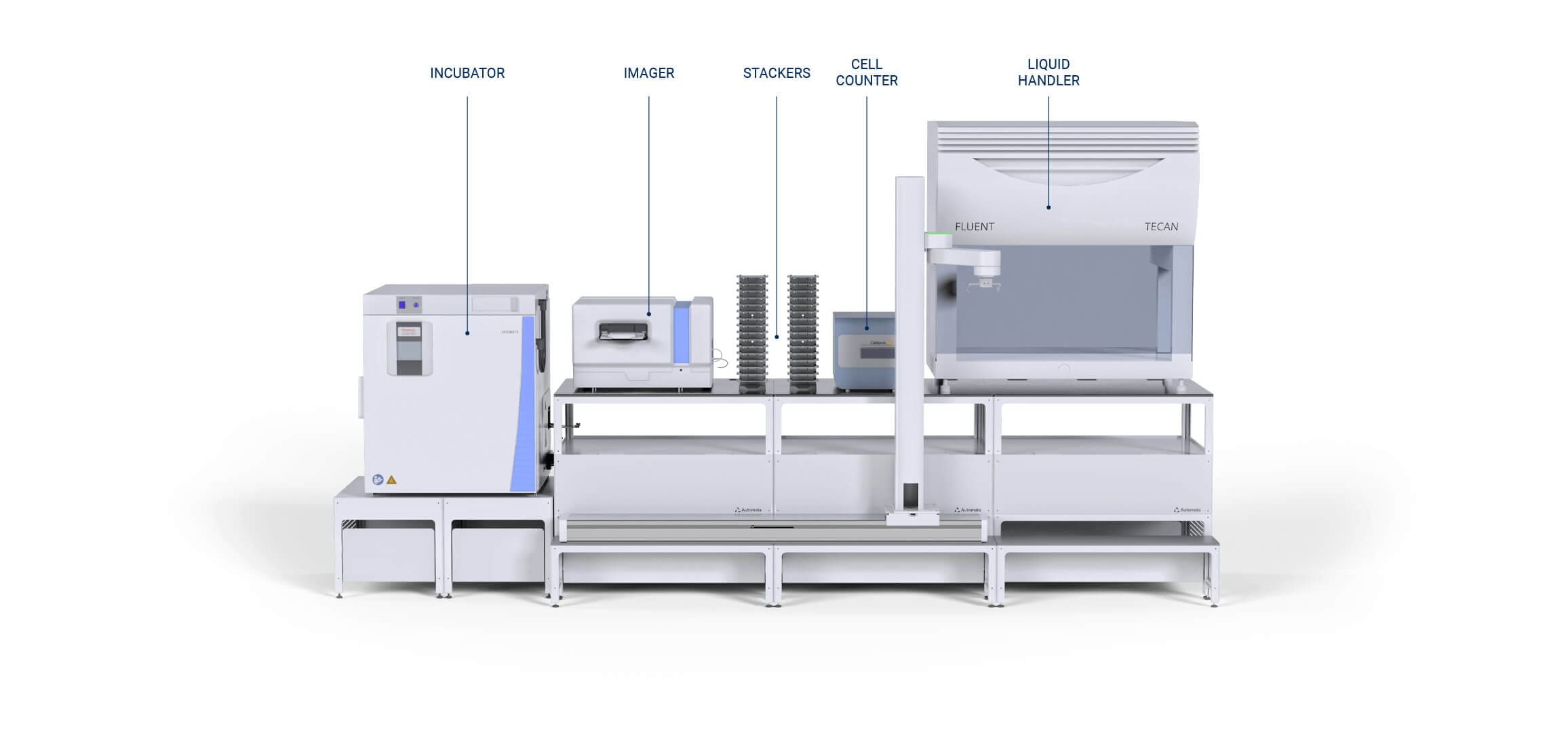 A render showing the Automata LINQ Bench set up for cell culture media exchange. Including an incubator, imager, stackers, cell counter, and liquid handler.