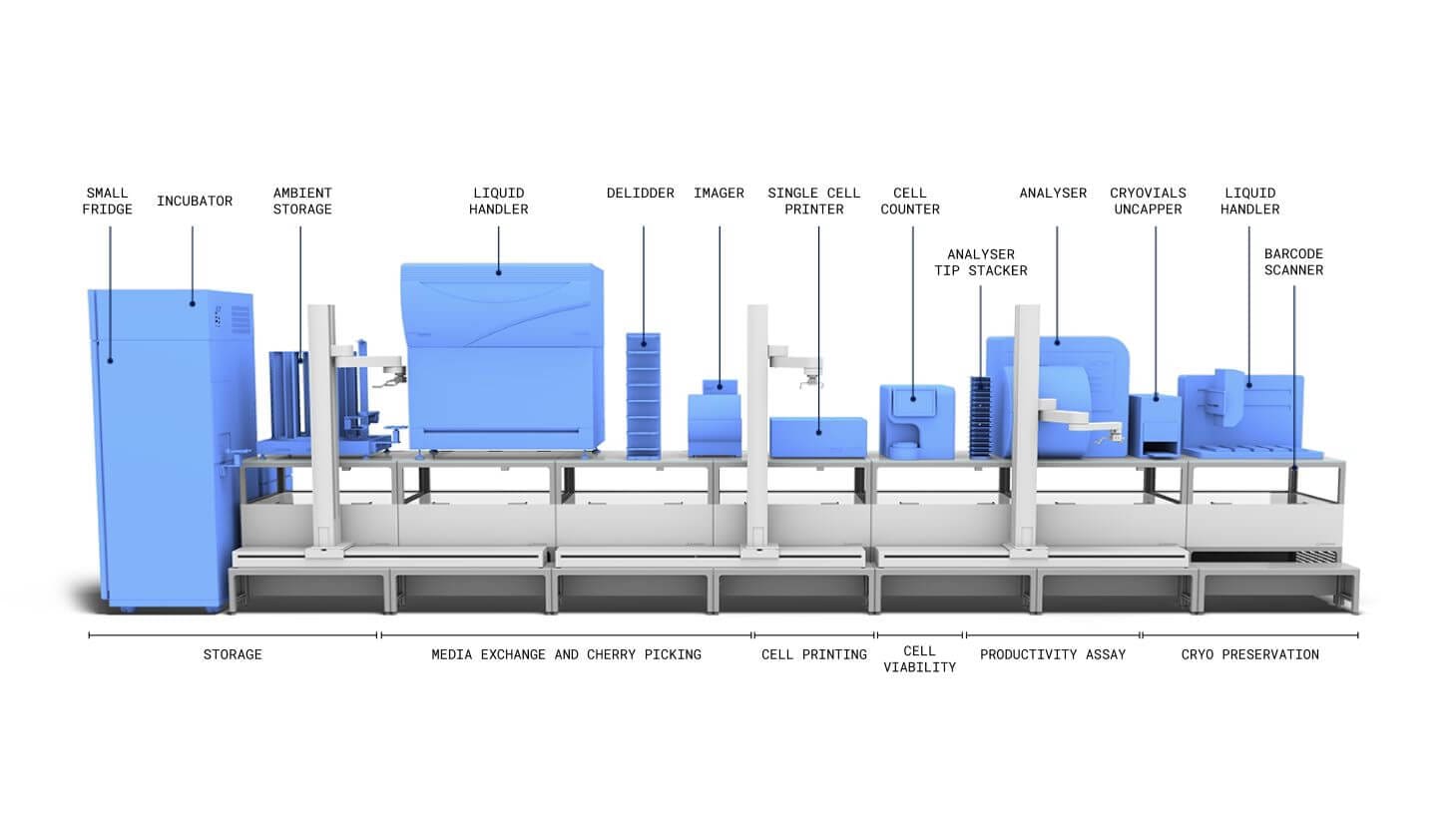 Render of a cell line devleopment workflow on linq bench