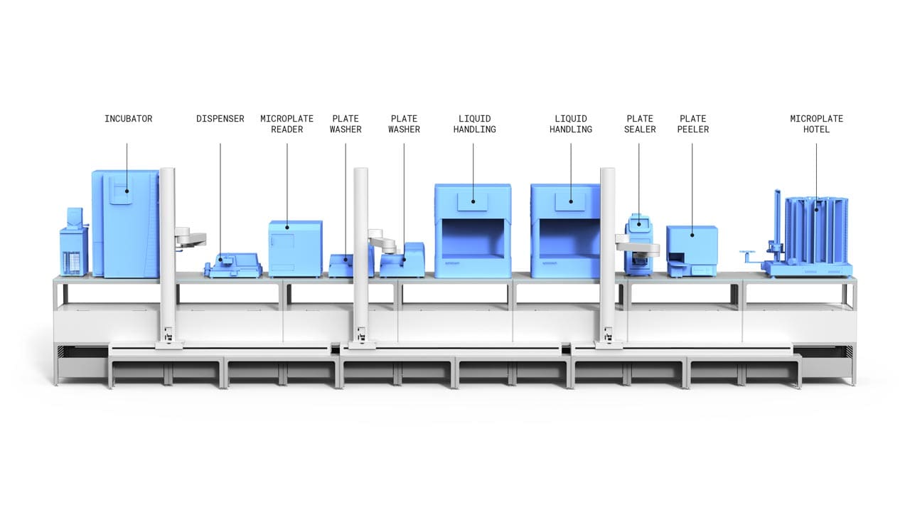 An example automated ELISA workflow set up on a LINQ bench, featuring multiple lab equipment including incubator, dispenser, reader, washers, liquid handlers, plate sealer, peeler and microplate hotel.