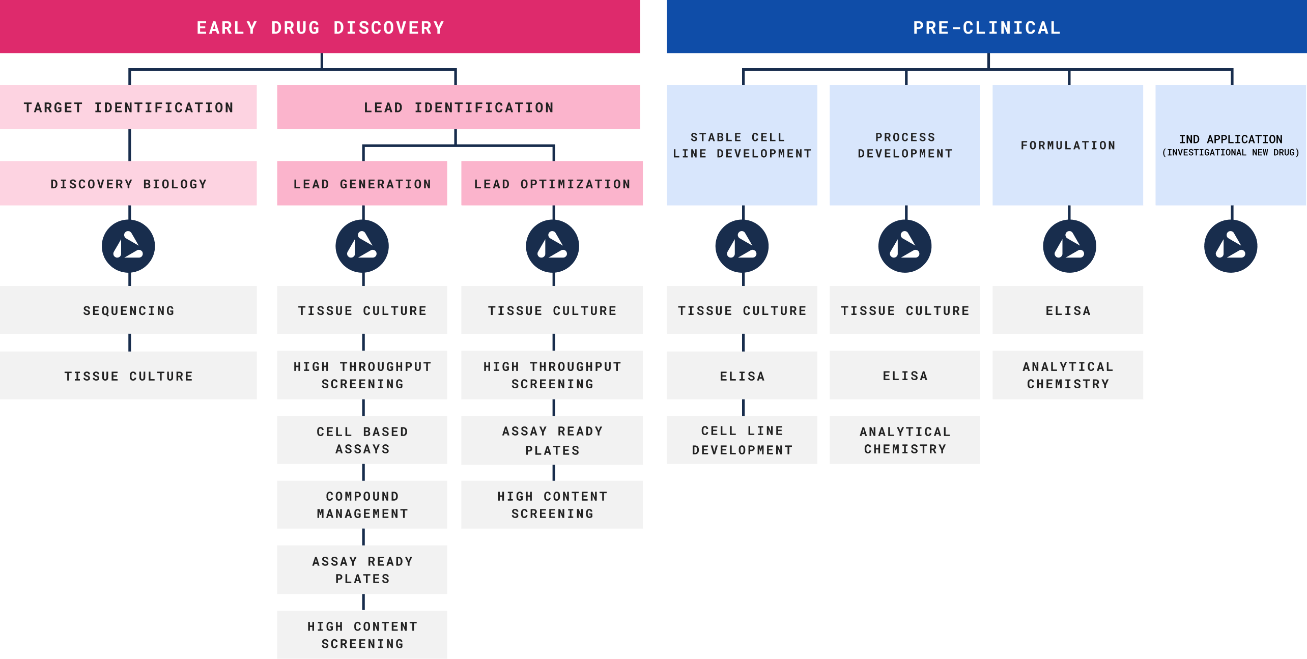 A graphic detailing how LINQ can be used to automate any stage of drug discovery. Including sequencing, tissue culture, HTS and ELISA. 